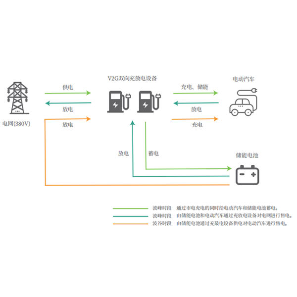 V2G儲能、削峰填谷解決方案