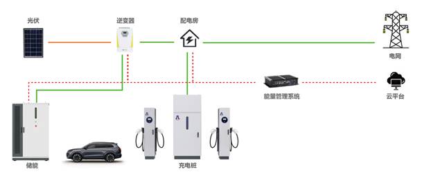 告別用電焦慮，光儲充一體化如何改變能源格局(圖1)